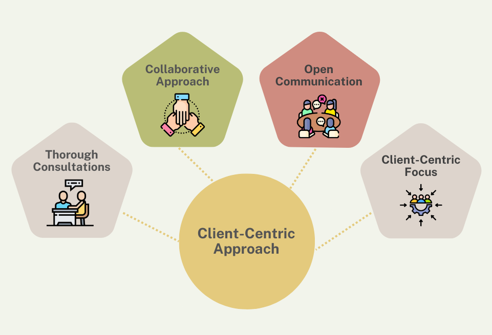 kraftors client centric approach