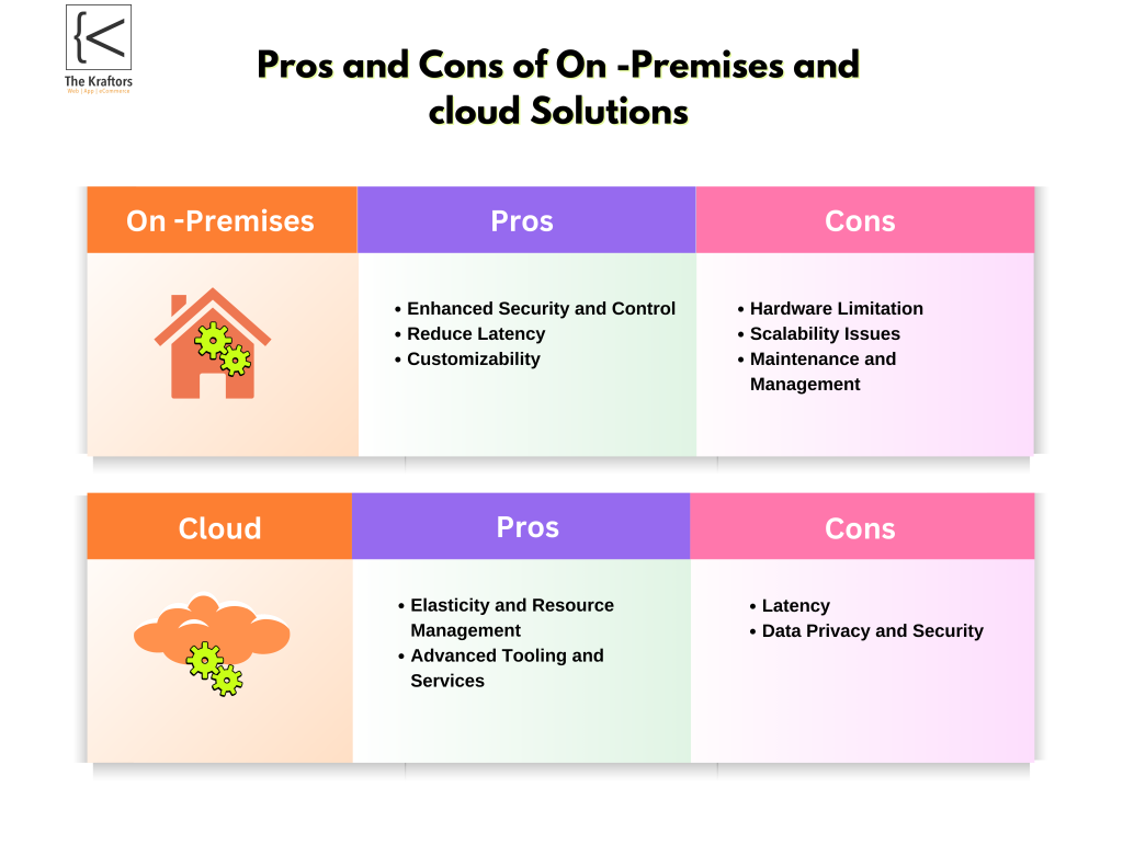 Pros and cons of On -Premises and cloud Solutions